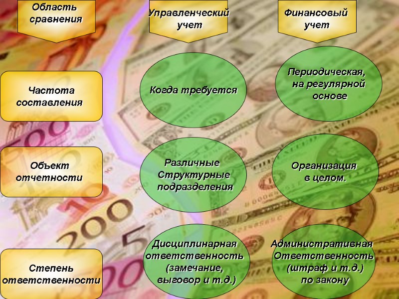 Дисциплинарная  ответственность  (замечание,  выговор и т.д.) Административная  Ответственность  (штраф